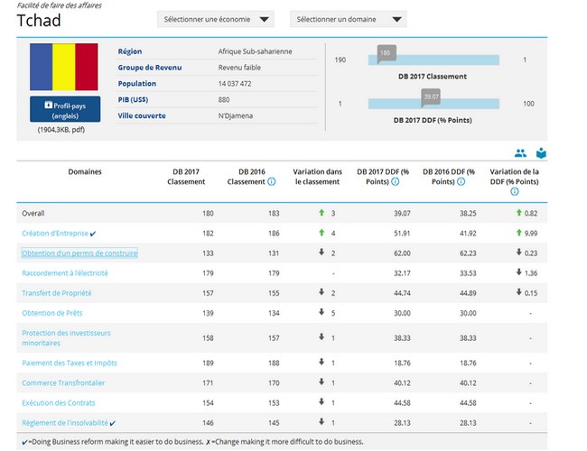 classement-du-tchad-au-doing-business-2017