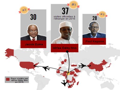 Tchad: en 2016, Idriss Déby a effectué 37 visites officielles alors que les fonctionnaires accusent plusieurs mois d’arriérés de salaire: irresponsabilité ou égoïsme ?